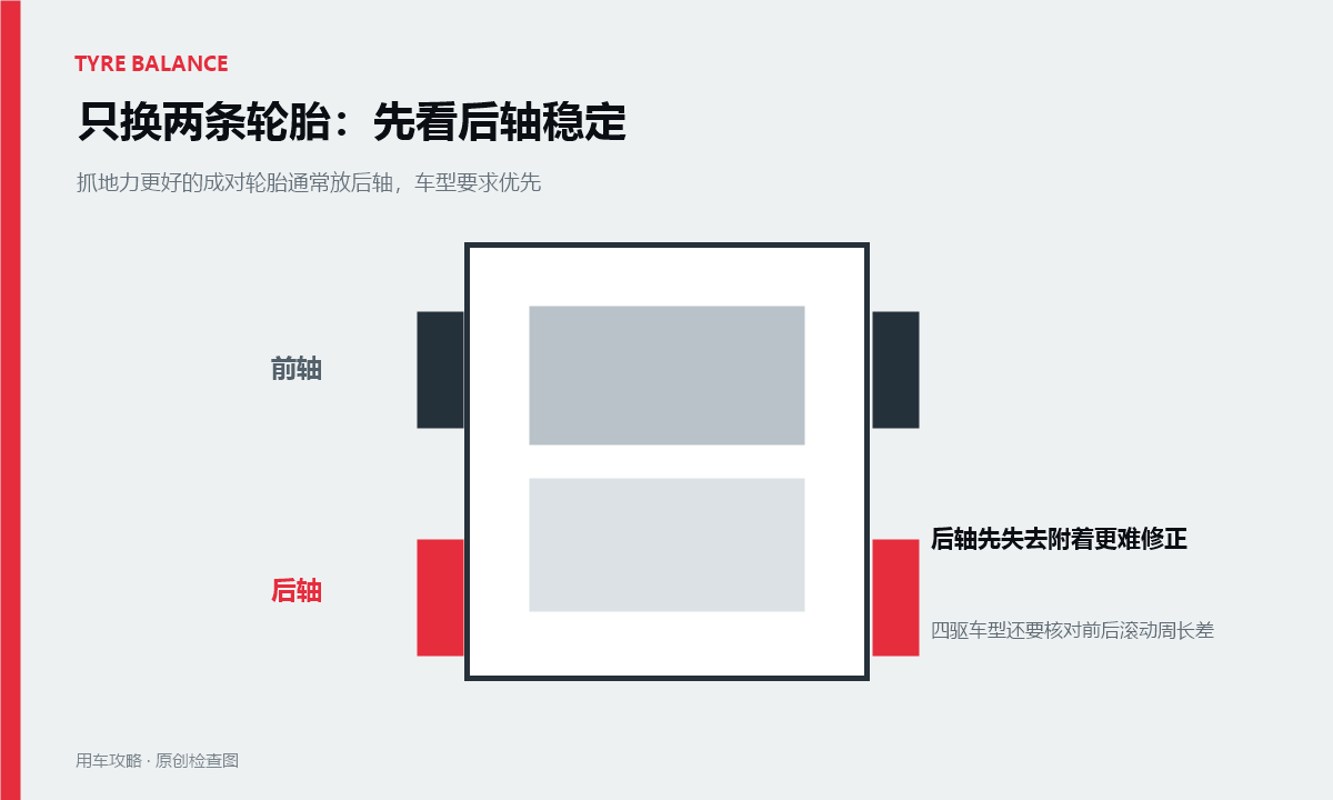只换两条轮胎装前轮还是后轮？先考虑湿滑稳定性