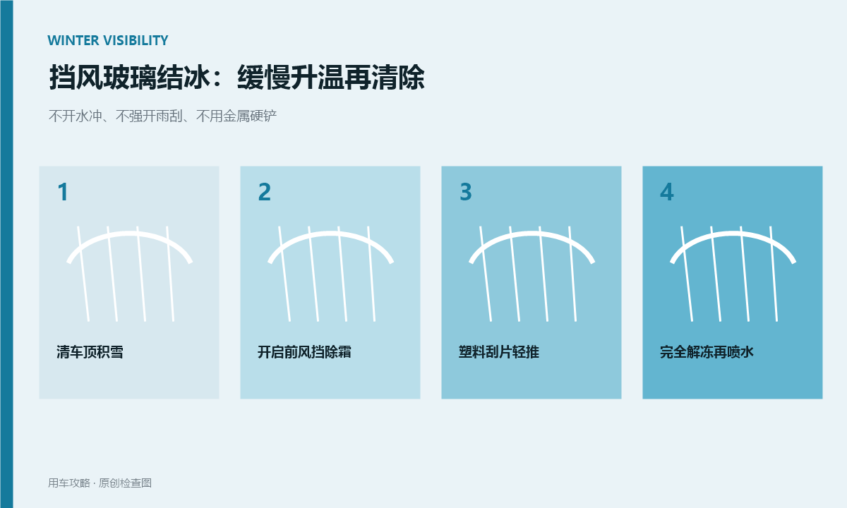 挡风玻璃结冰能浇热水吗？安全除冰按这套顺序